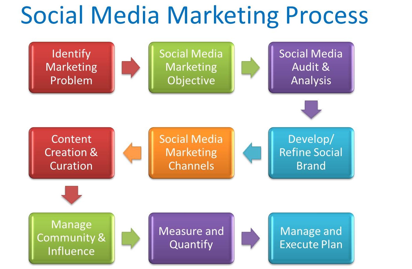 simple model of the marketing process