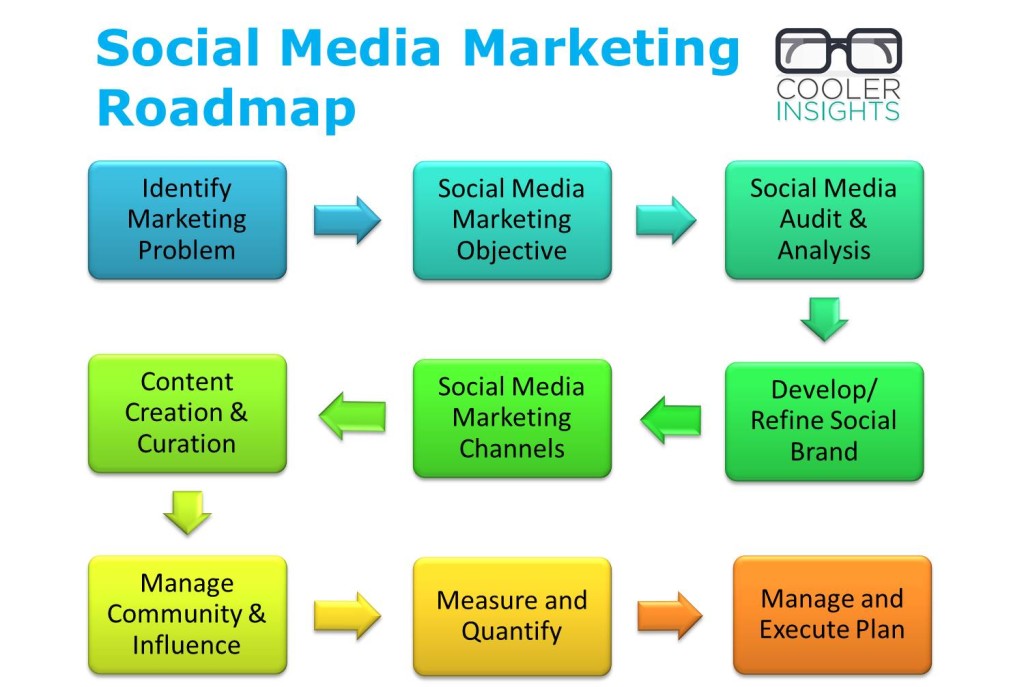 social media marketing roadmap - a simple 9 step process
