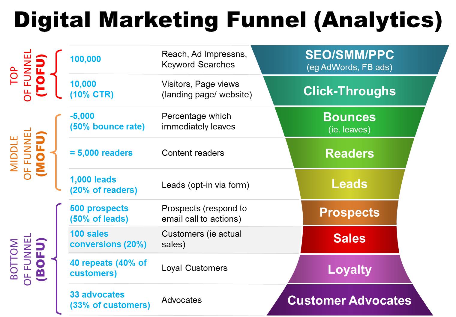 Measuring your Funnel