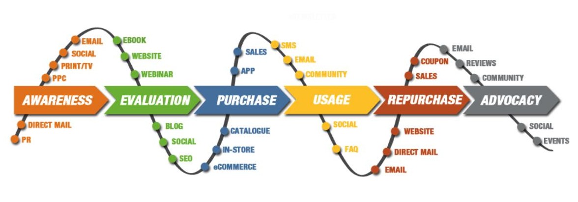 Content Marketing Mapping Your Buyer S Journey Cooler Insights