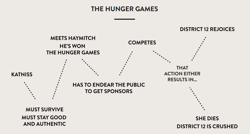 the hunger games plot diagram