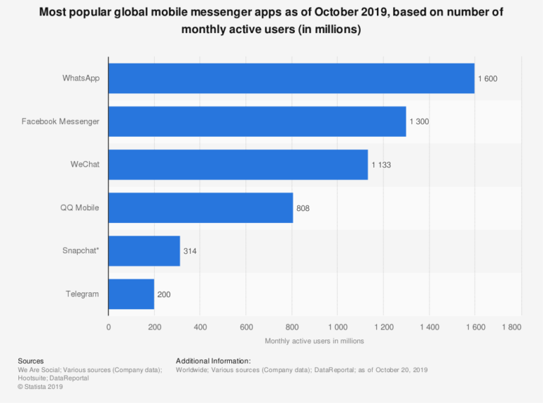 The Top Social Media Marketing Trends For 2020 Cooler Insights