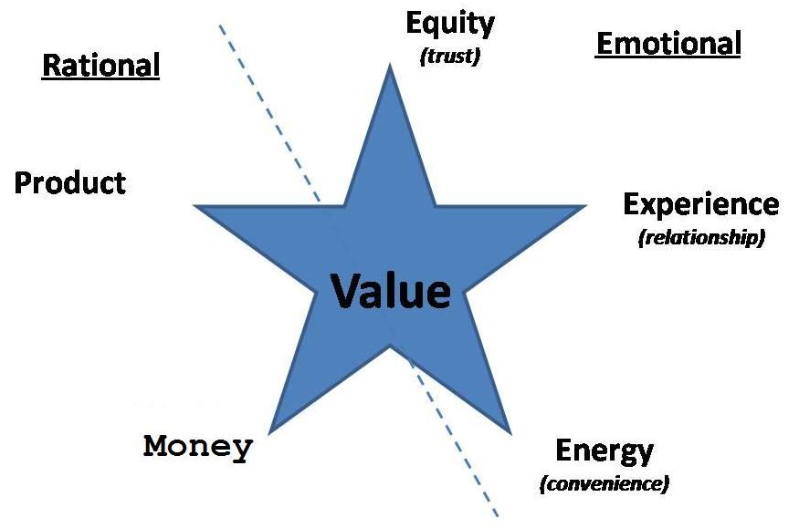 hallmark-emotional-marketing-value-star