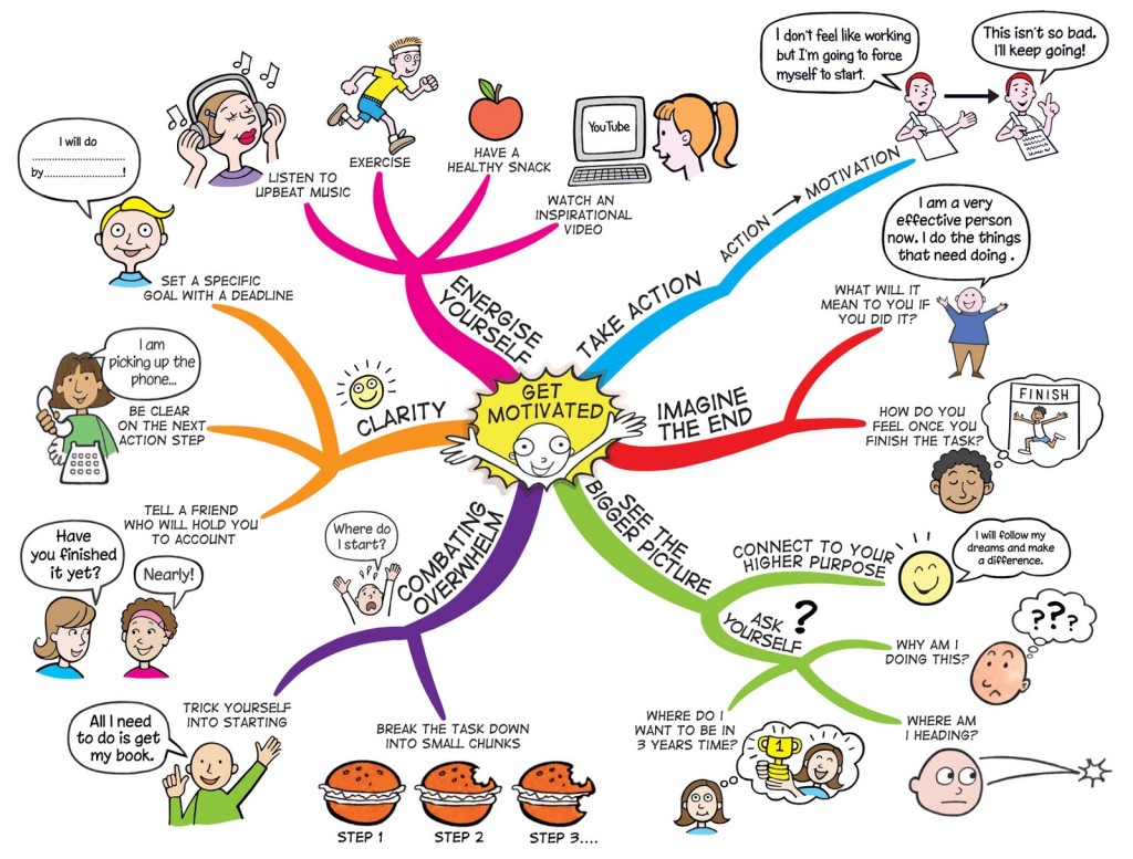 The Power of Visualisation Mind Map