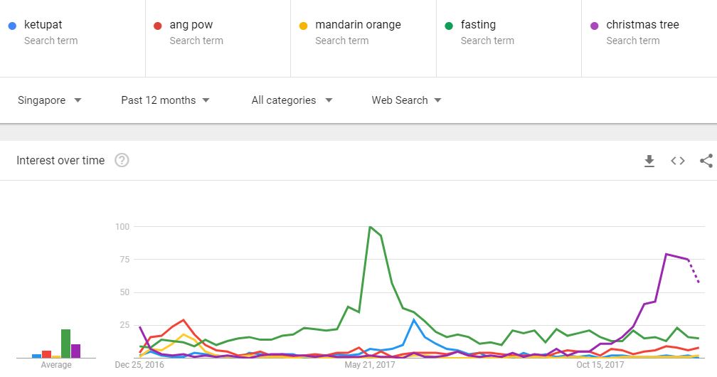 Google Trends Searches Singapore Festival Rites