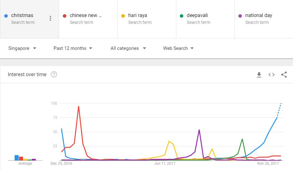 Holiday Searches Google Trends Singapore 2017