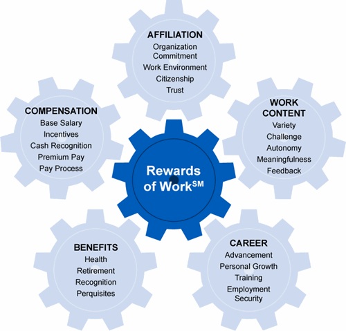 Sibson Framework for Total Rewards