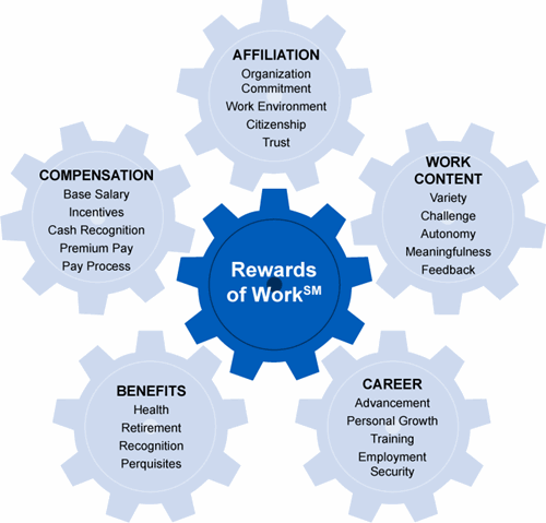 employee value proposition framework