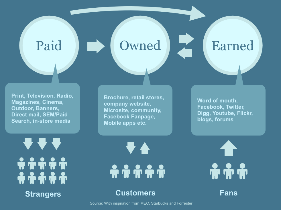 Paid Owned and Earned Media