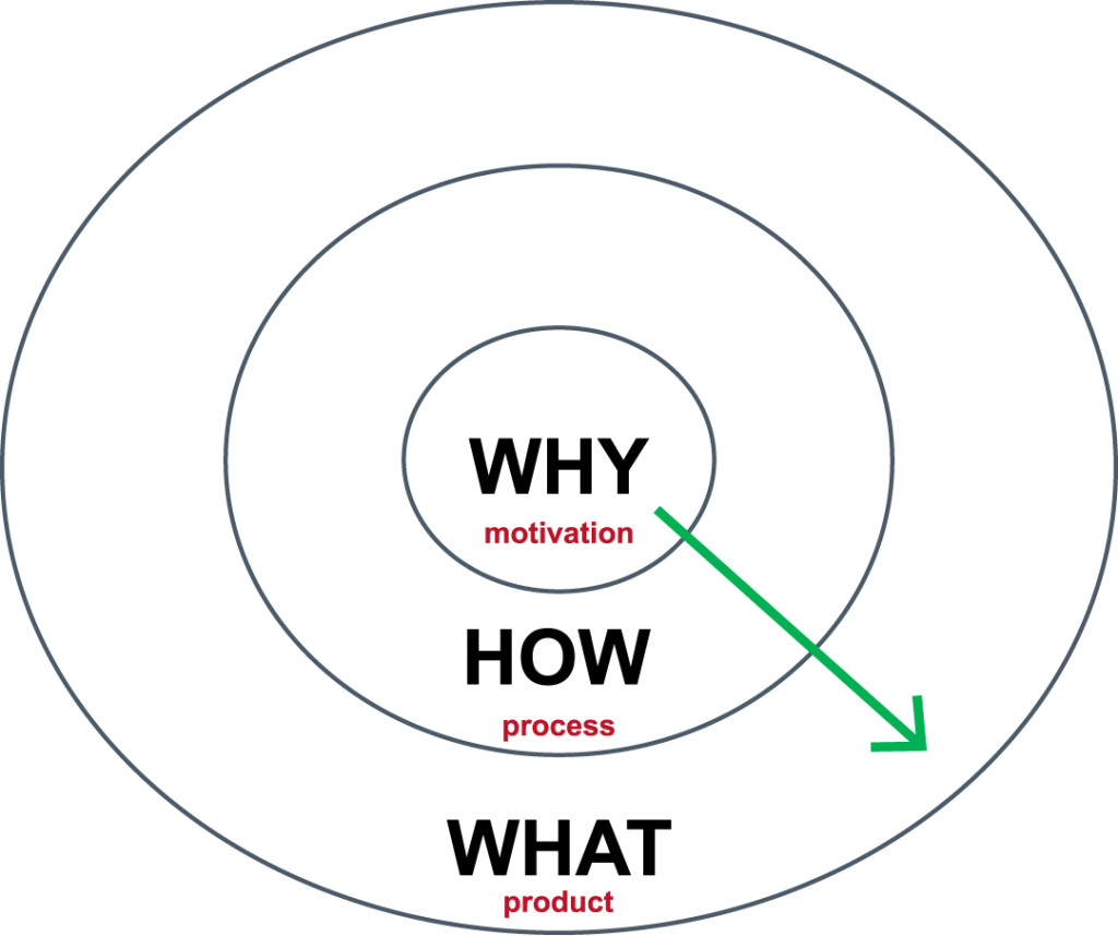 Start with Why Golden Circle