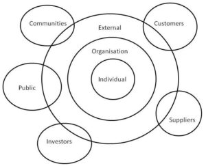 The 3 Layers of a Social Organisation | Cooler Insights