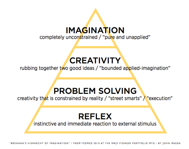 The Rise of Creative Leaders - Hierarchy of Imagination