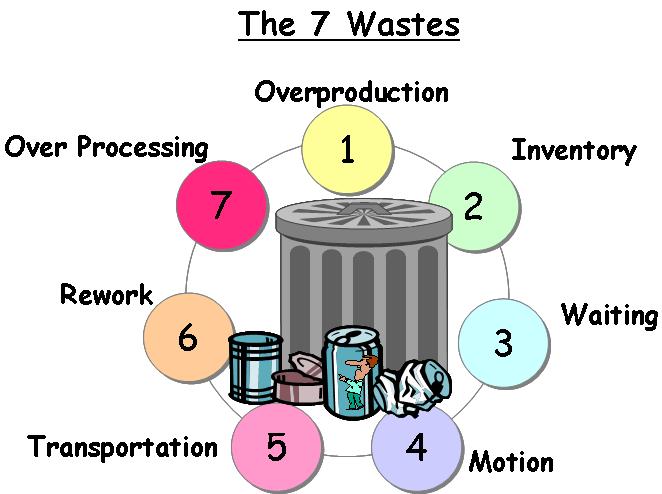 7 Wastes