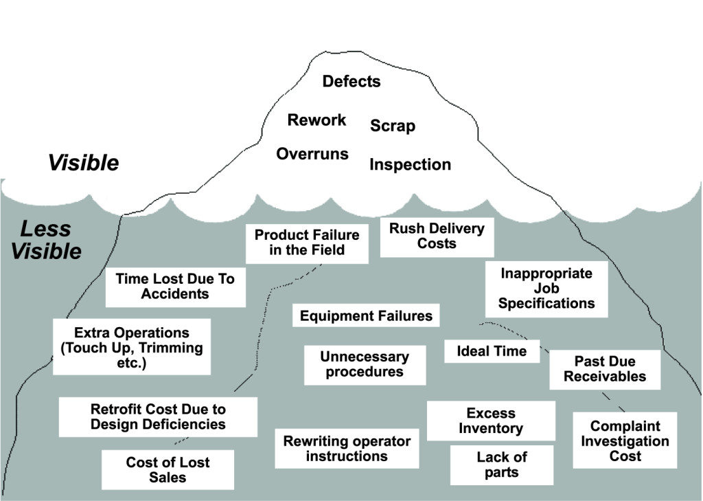 Cost of Quality - Four Tools to Improve Productivity