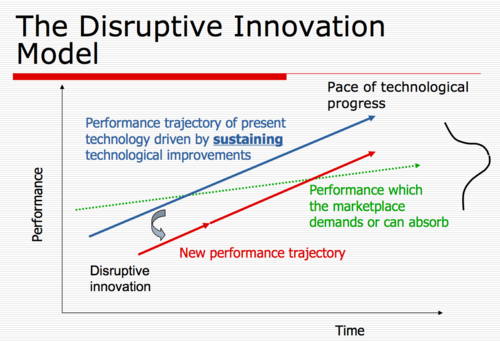 Disruptive Innovation Model