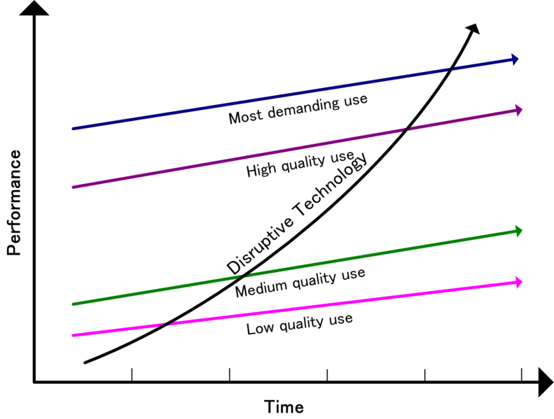 The Innovator's Dilemma [Book Review] | Cooler Insights