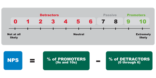 Net Promoter Score - Productivity