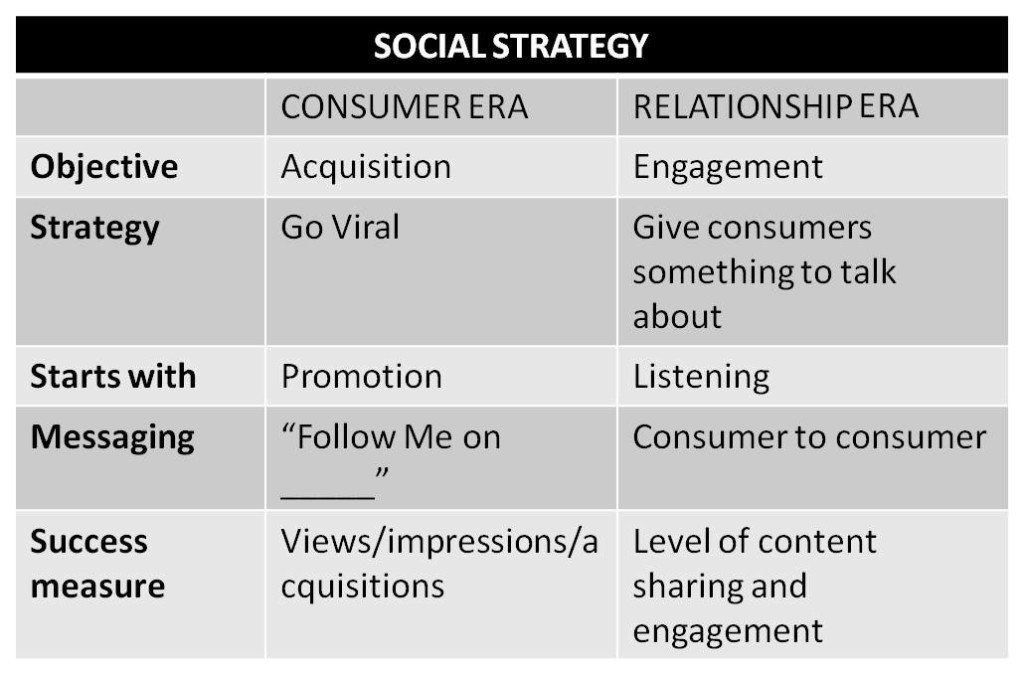 Social Strategy Relationship Era