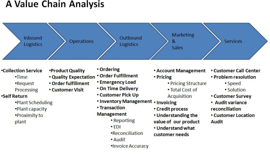 Value Chain Analysis - Four Tools to Improve Productivity