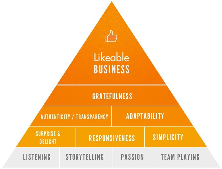 11-principles-of-a-likeable-business