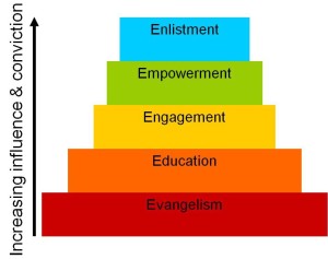 The Five Levels of Customer Engagement | Cooler Insights