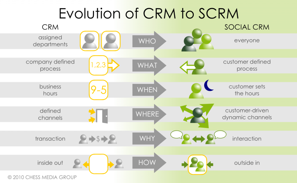 CRM versus Social CRM