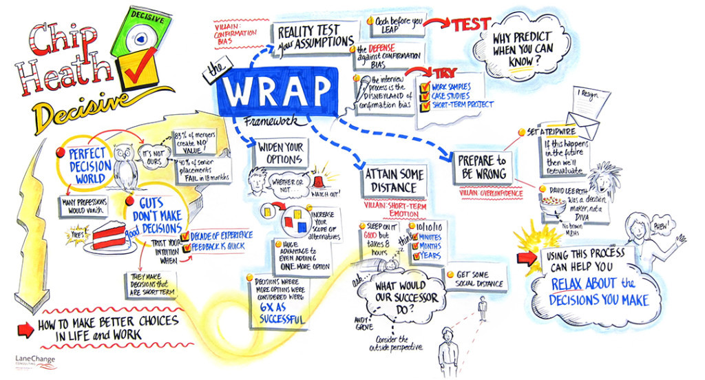WRAP Framework for Decision Making