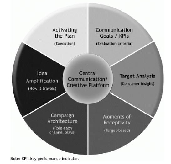 Brand Media Strategy Wheel
