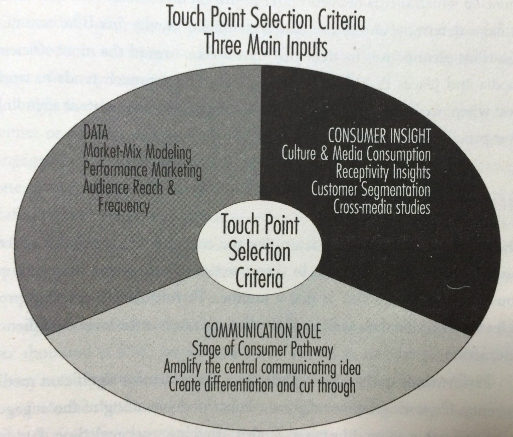 Touch Point Selection from Brand Media Strategy