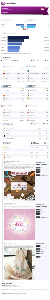 Social Marketing Report - Singapore (October 2014)