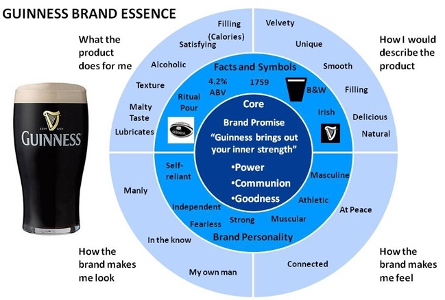 Brand Essence Guinness