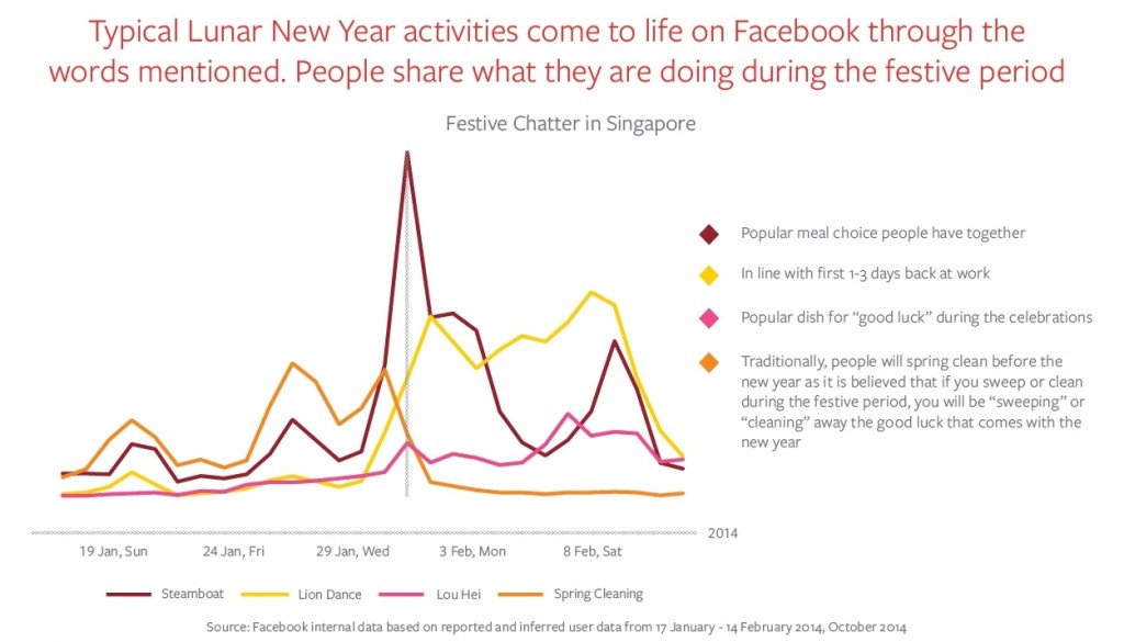 CNY Facebook Buzz and Chatter