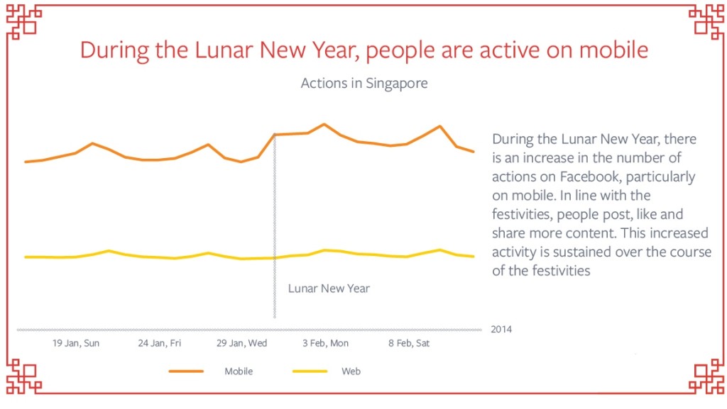 Facebook Mobile versus Web Singapore CNY