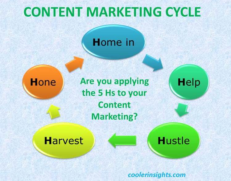 Content Marketing Cycle Infographic