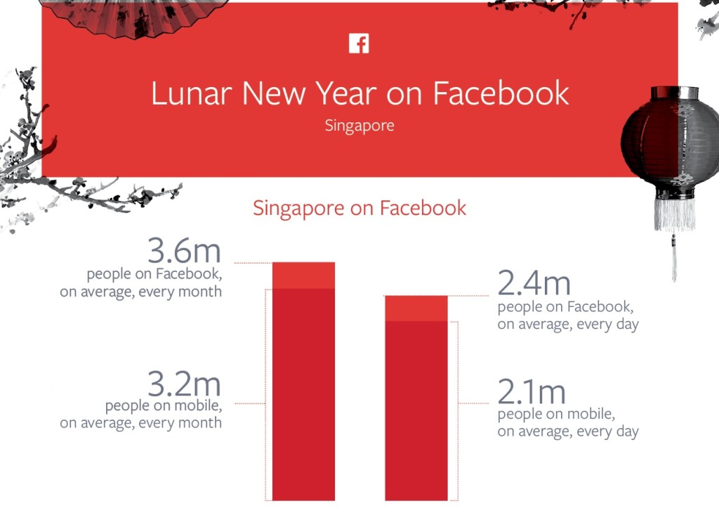 Facebook Singapore CNY Statistics