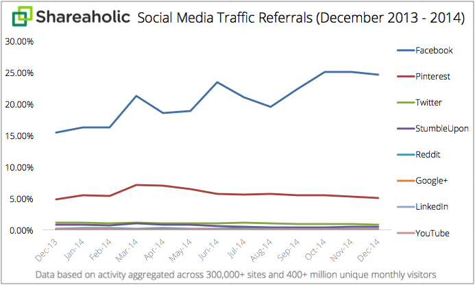Social-Media-Traffic-Referrals-Report-FY2015-graph