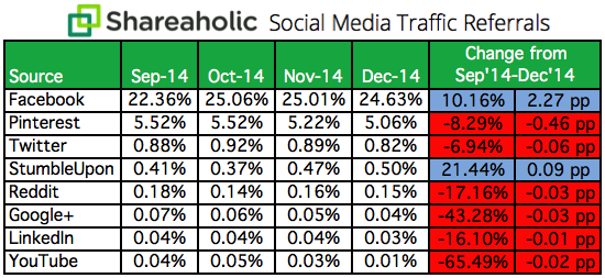 Social-Media-Traffic-Referrals-Report-Q4-2014-chart