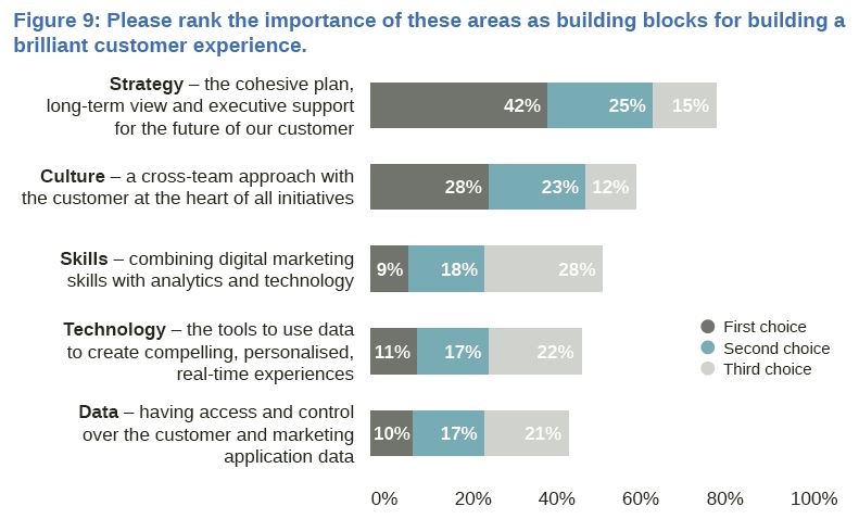 Building Blocks for Customer Experience 2015