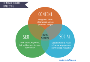 Content Marketing SEO and Social Media