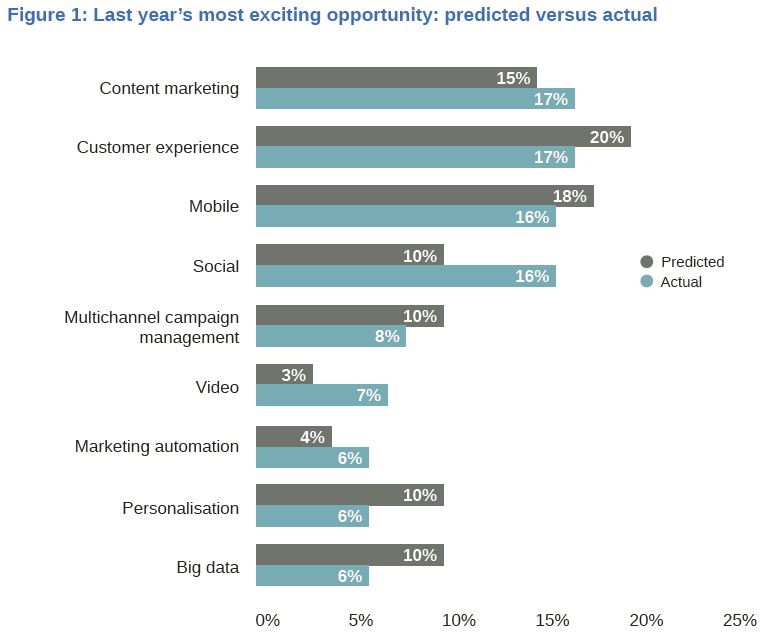 Most exciting digital opportunity in 2014 - predicted versus actual