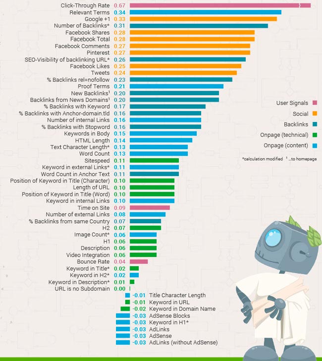 Search Engine Ranking Factors 2014