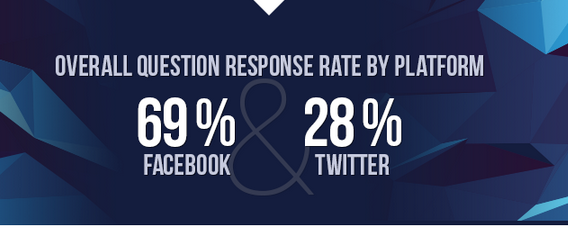 Social Media Customer Care - Facebook and Twitter