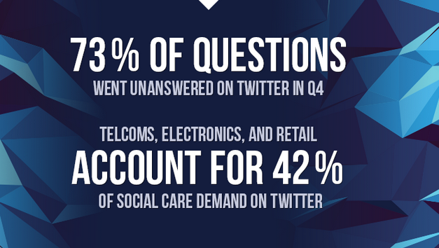 Social Media Customer Care Snapshot on Twitter