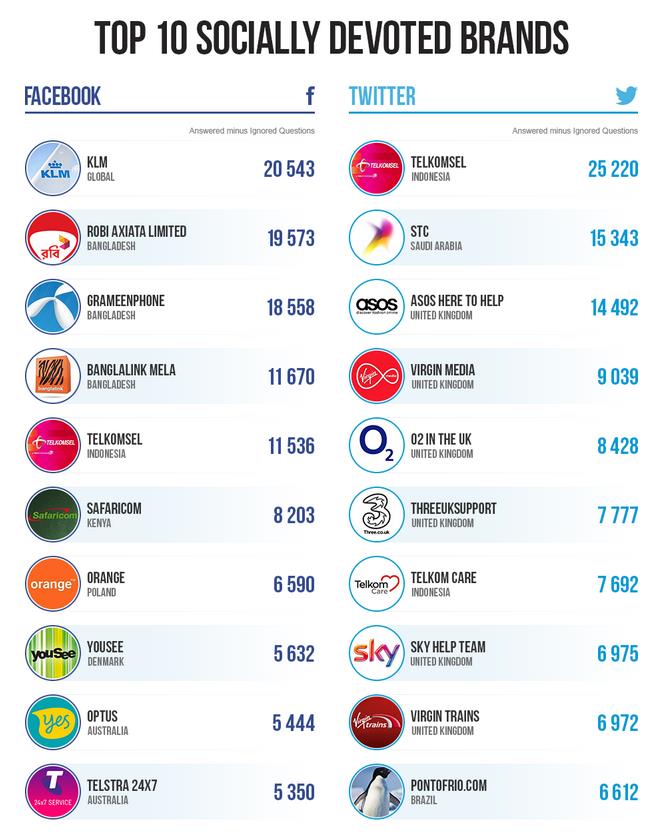 Top 10 Socially Devoted Brands - Global