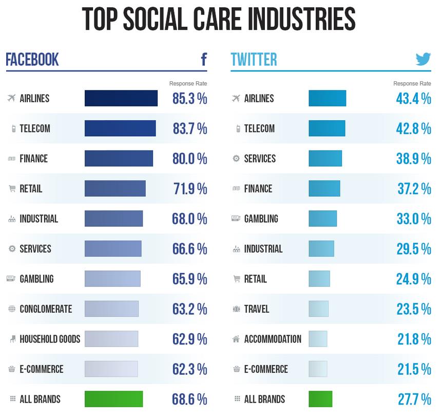 Top Social Care Industries - Global