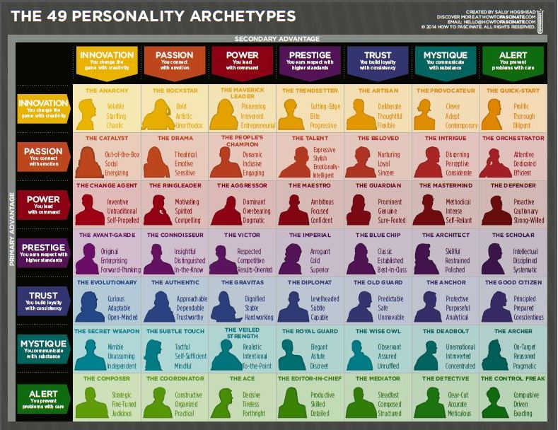 49 Personality Archetypes - Fascination