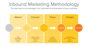 HubSpot Inbound Marketing Funnel