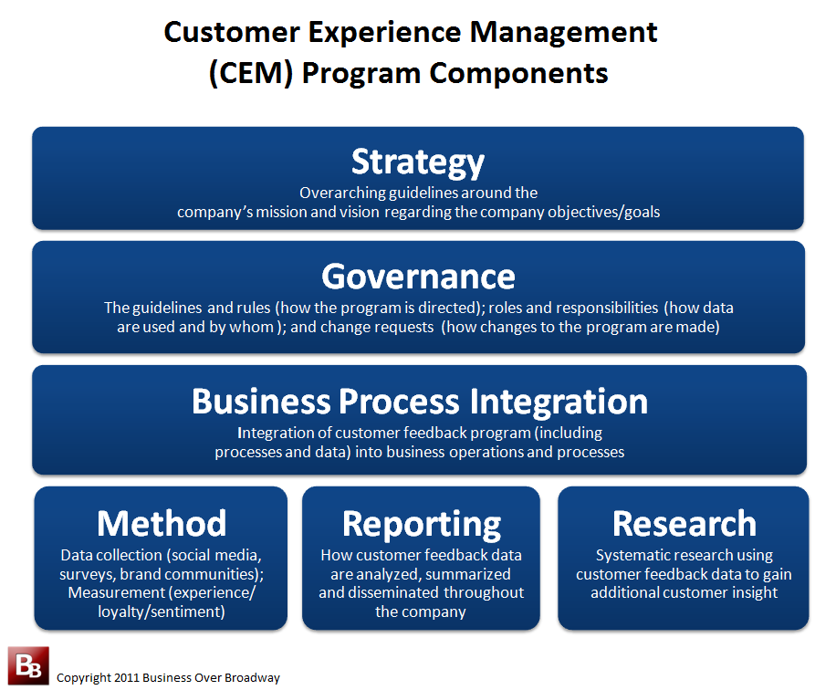 Customer Experience Management (CEM) Framework