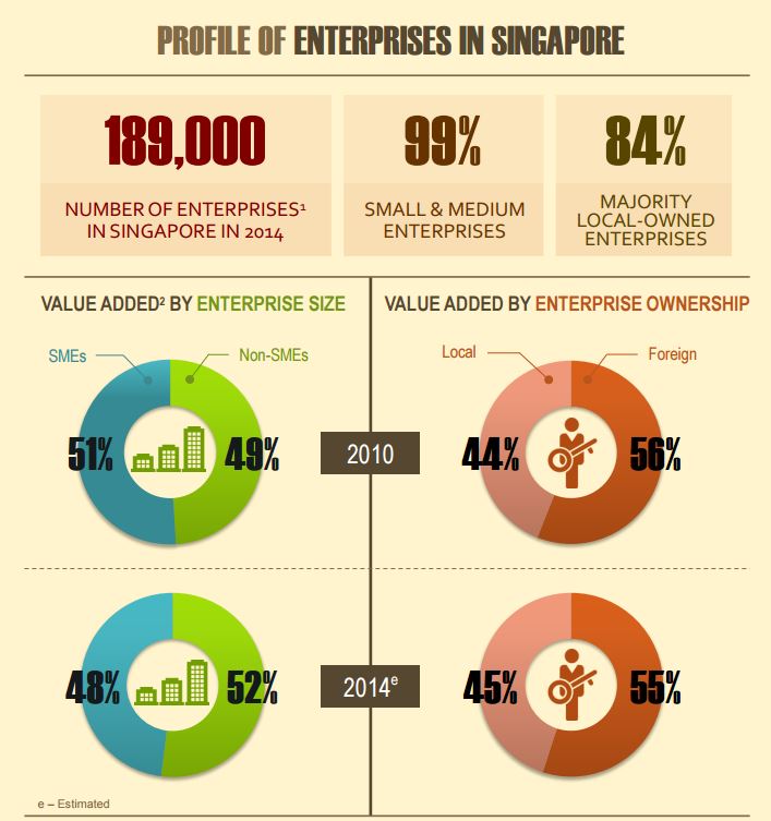 Profile of Enterprises in Singapore