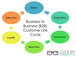 B2B Content Marketing – Customer Life Cycle – Cooler Insights